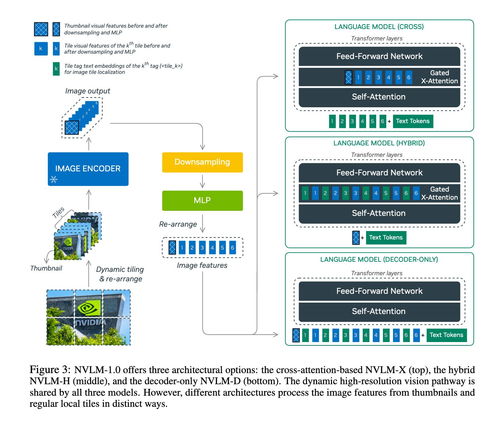 英偉達 NVLM 1.0 以媲美 GPT-4o 的能力引領多模態 AI 變革，解決文本與圖像處理的性能平衡難題
