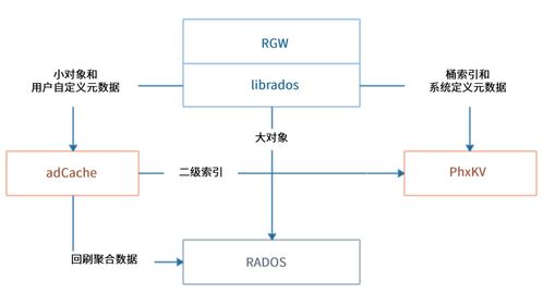 海量非結(jié)構(gòu)化數(shù)據(jù)存儲中的小對象合并技術(shù)