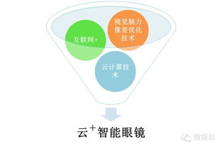 健視加 創(chuàng)新融合互聯(lián)網(wǎng)思維與大數(shù)據(jù)智能，重塑眼健康服務(wù)新范式